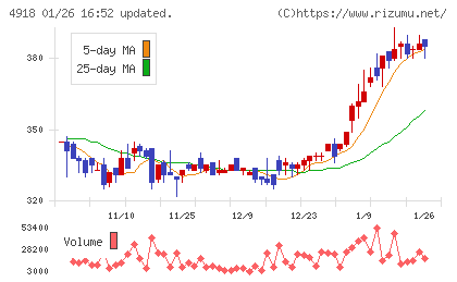 アイビー化粧品チャート