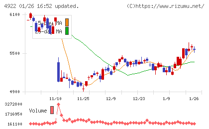 コーセーチャート
