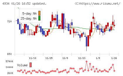 プレミアアンチエイジングチャート