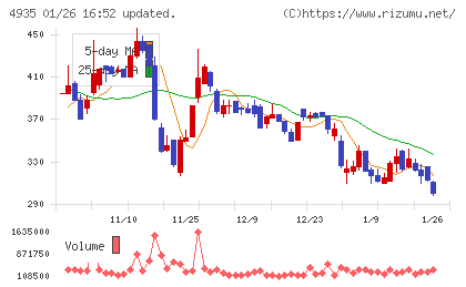 リベルタチャート