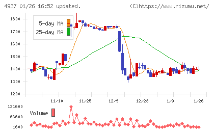 Ｗａｑｏｏチャート