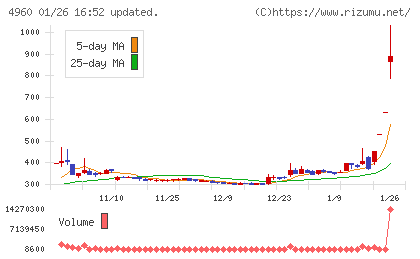 ケミプロ化成チャート