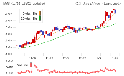 上村工業チャート