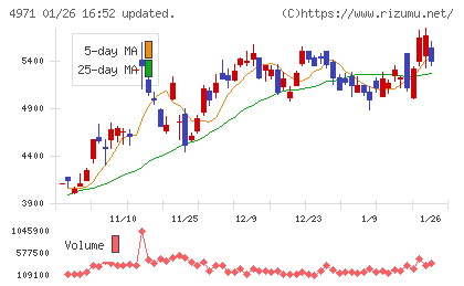 メックチャート