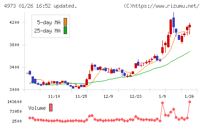 日本高純度化学チャート