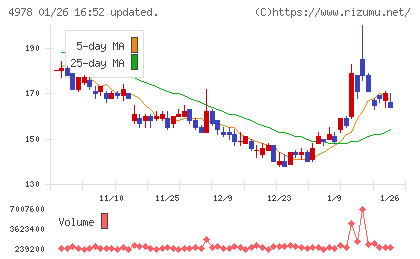 リプロセルチャート