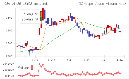 デクセリアルズチャート