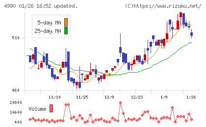 昭和化学工業チャート
