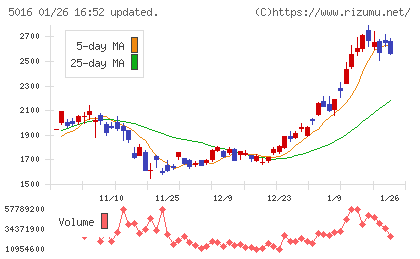 ＪＸ金属チャート