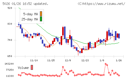 トリプルアイズチャート