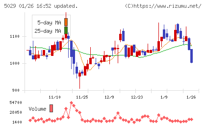 サークレイスチャート