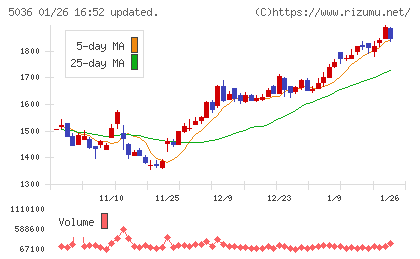日本ビジネスシステムズチャート