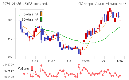 テスホールディングスチャート