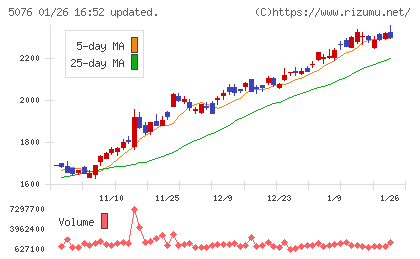 インフロニア・ホールディングスチャート