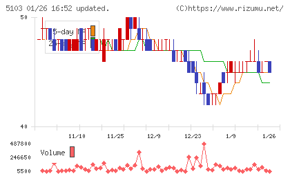昭和ホールディングスチャート