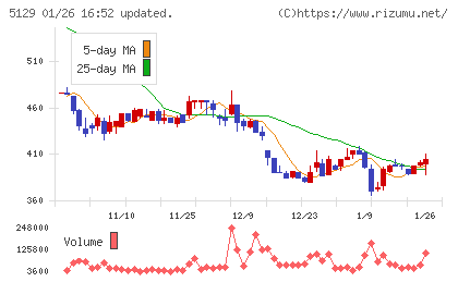 ＦＩＸＥＲチャート