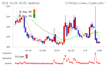 リンカーズチャート