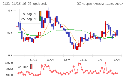 テリロジーホールディングスチャート