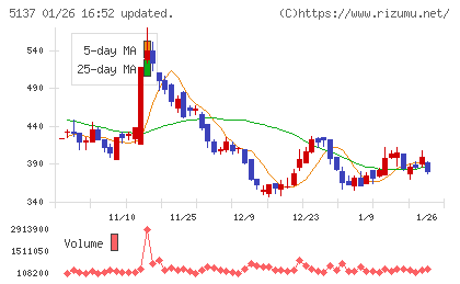 スマートドライブチャート