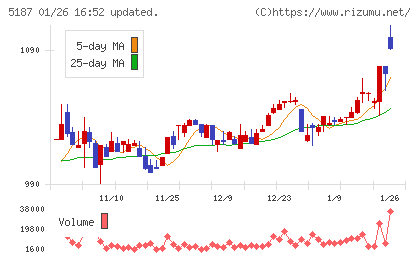 クリエートメディックチャート