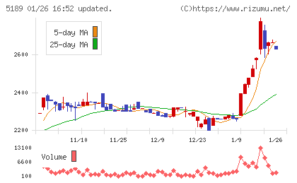 櫻護謨チャート