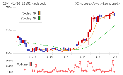 石塚硝子チャート