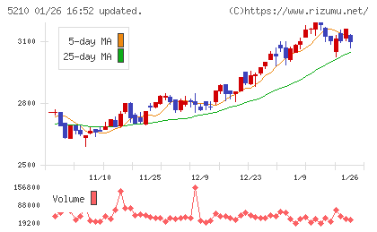 日本山村硝子チャート