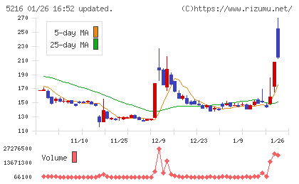 倉元製作所チャート