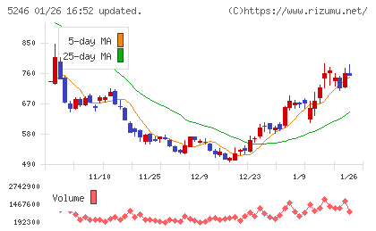 ELEMENTSチャート