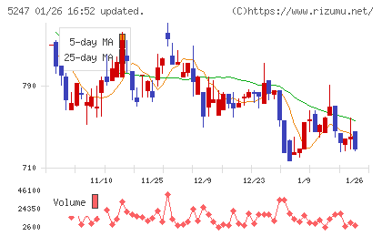 ＢＴＭチャート