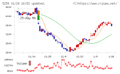 Ａｒｅｎｔチャート