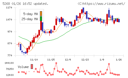 旭コンクリート工業チャート