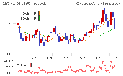 日本コンクリート工業チャート