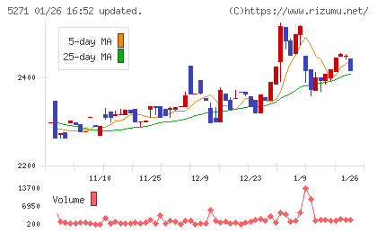トーヨーアサノチャート