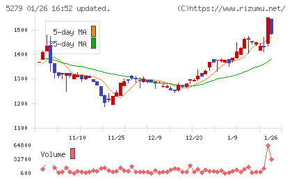 日本興業チャート