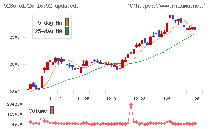 ヨシコンチャート