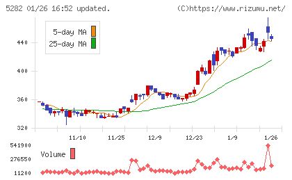 ジオスターチャート