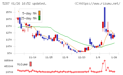 イトーヨーギョーチャート
