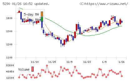 ベルテクスコーポレーションチャート