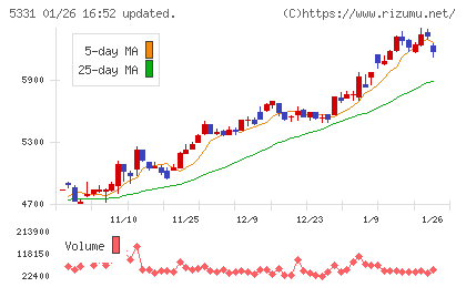 ノリタケカンパニーリミテドチャート
