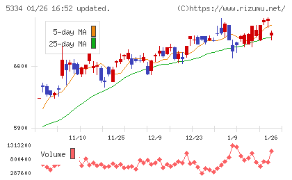 日本特殊陶業チャート