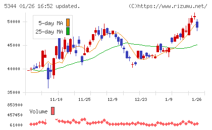 ＭＡＲＵＷＡチャート