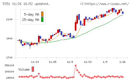 品川リフラチャート