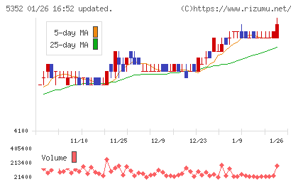 黒崎播磨チャート