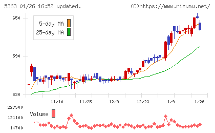 ＴＹＫチャート