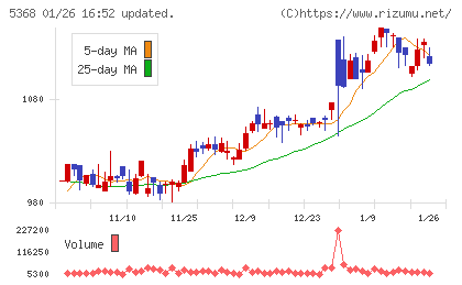 日本インシュレーションチャート