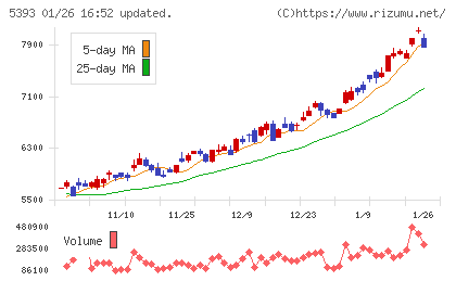 ニチアスチャート