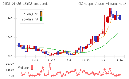 高砂鐵工チャート