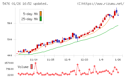 日本高周波鋼業チャート