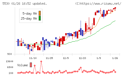 日本システムバンクチャート